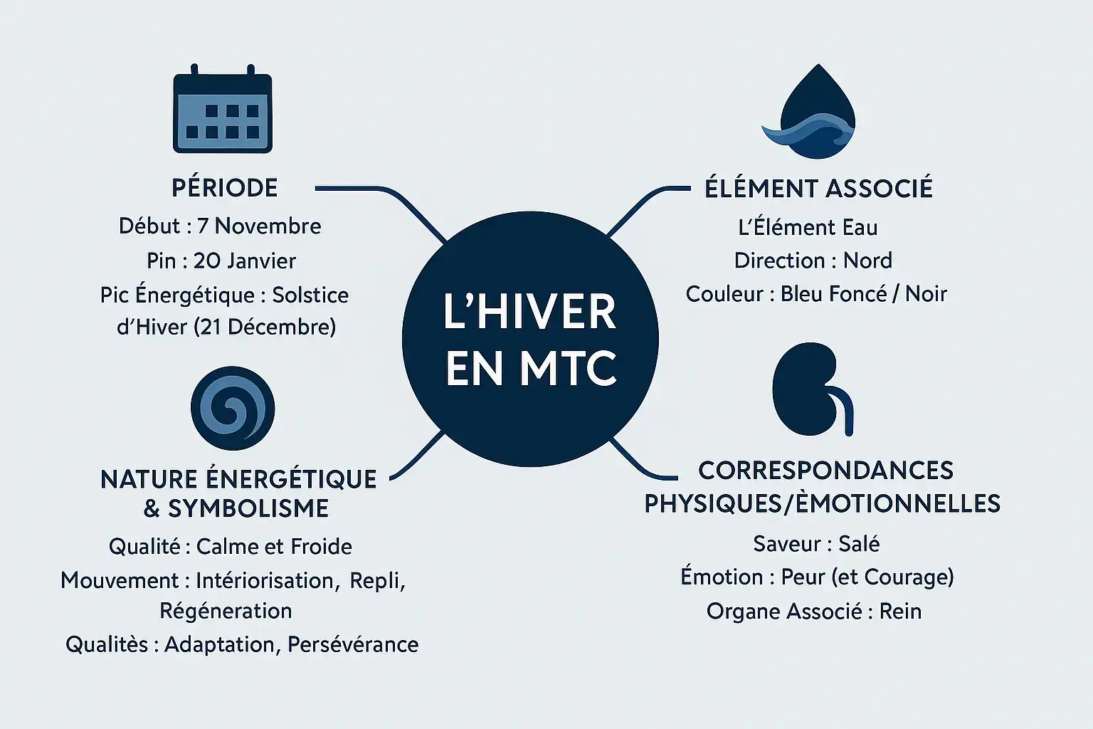 Synth&egrave;se visuelle de l'hiver selon la m&eacute;decine traditionnelle chinoise et l'&eacute;l&eacute;ment Eau