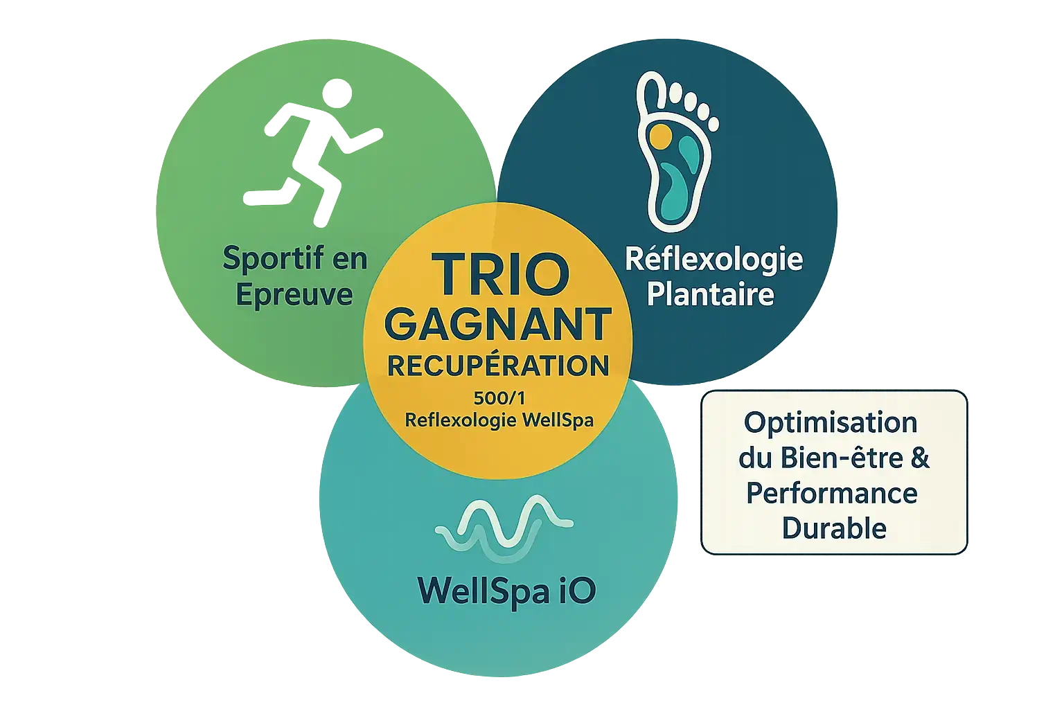 Illustration d'un trio gagnant sport réflexologie WellSpa iO