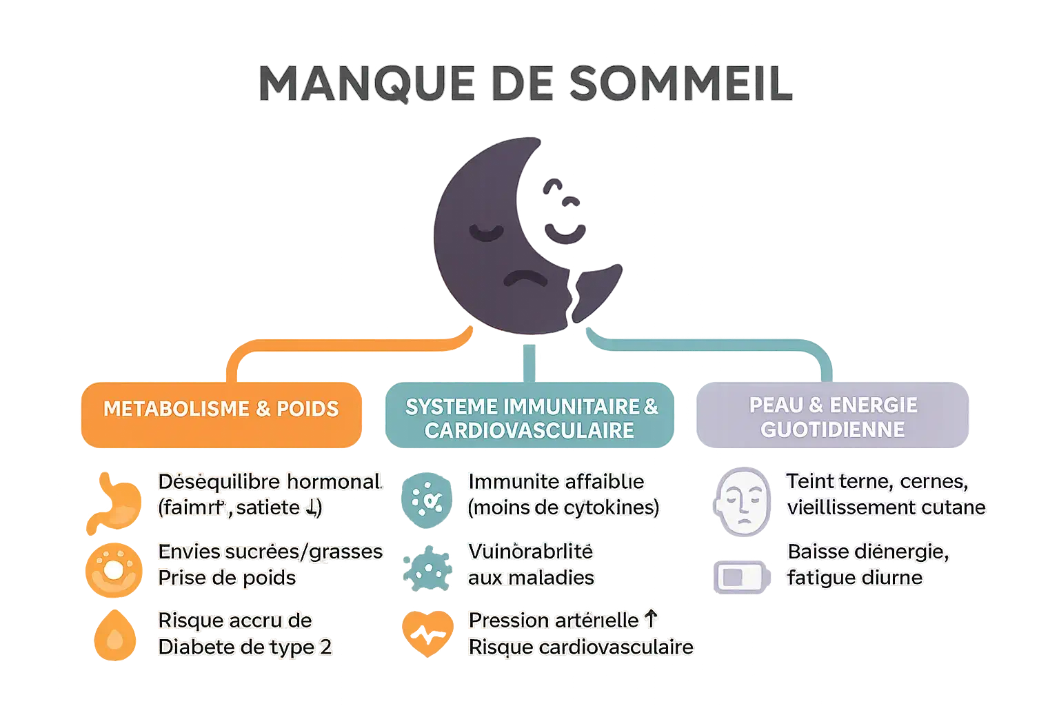Illustration de l'impact du manque de sommeil